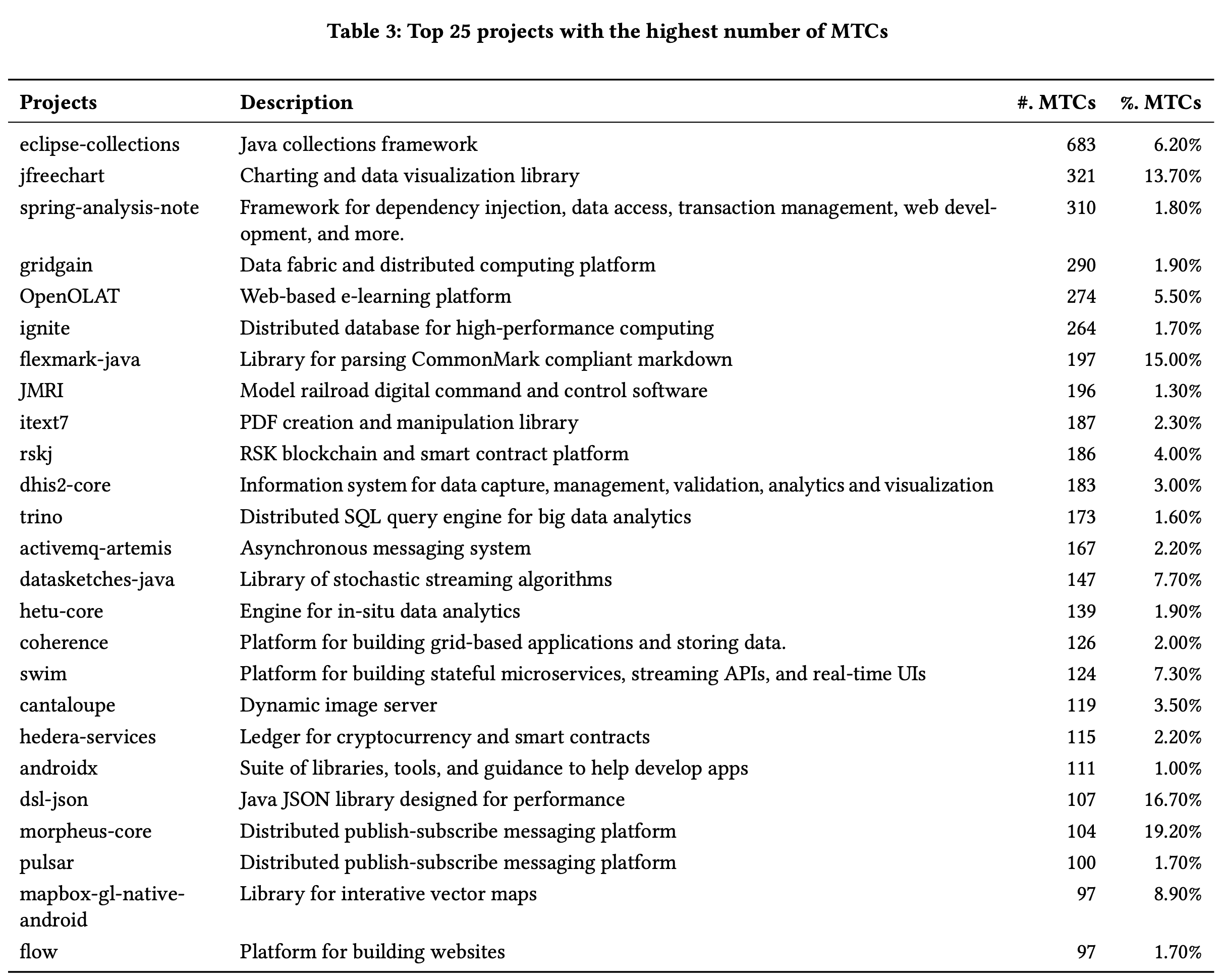 top 25 projects with the highest number of MTCs